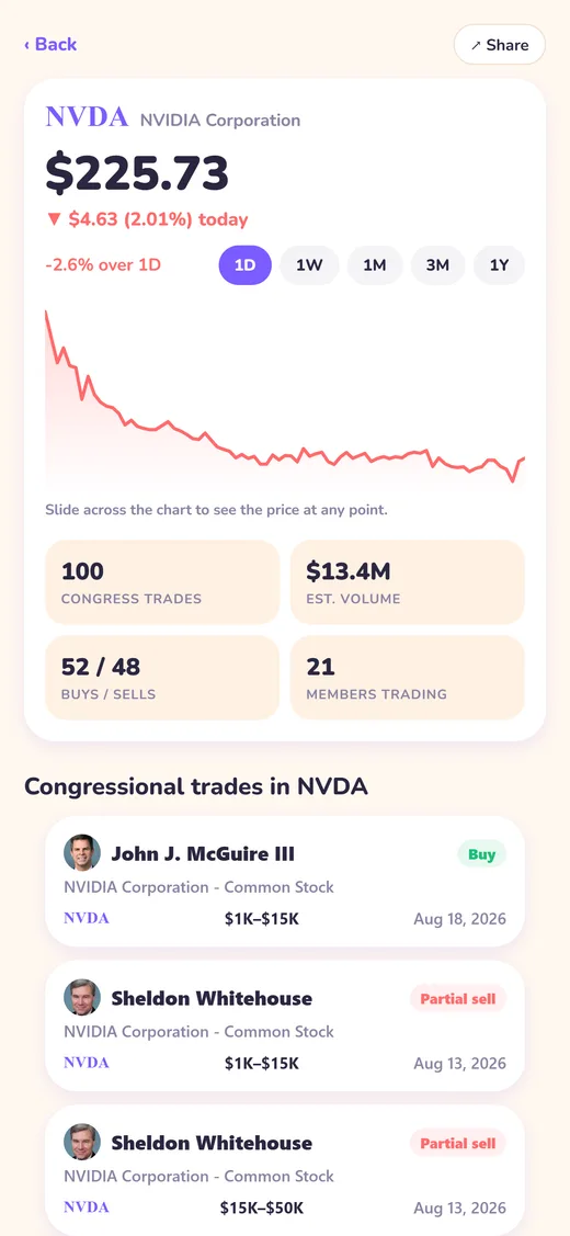 A stock page: live price, a chart you can slide across, and every congressional trade in it